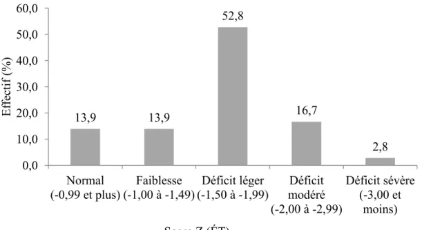 Figure  5.  Distribution  des  résultats  des  participants  (n  =  36)  en  score  Z  au  sous-test 