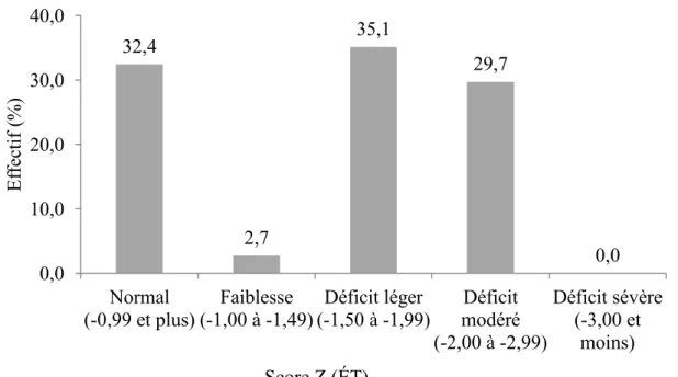 Figure  6.  Distribution  des  résultats  des  participants  (n  =  37)  en  score  Z  au  sous-test 