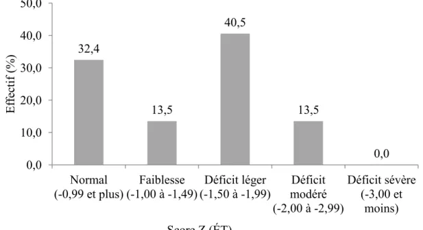 Figure  7.  Distribution  des  résultats  des  participants  (n  =  37)  en  score  Z  au  sous-test 