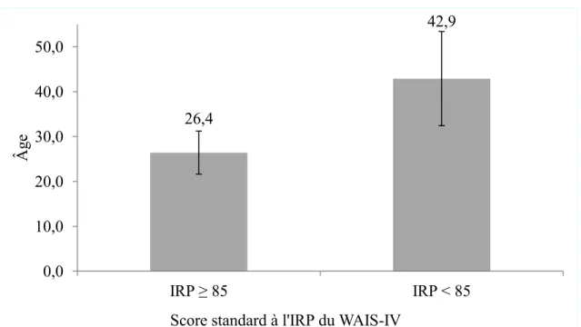 Figure 9. Différence d’âge entre les participants obtenant un score égal ou supérieur à 85 et 