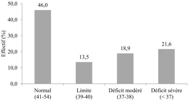 Figure 10. Distribution des résultats des participants (n = 37) au BFRT selon les barèmes 