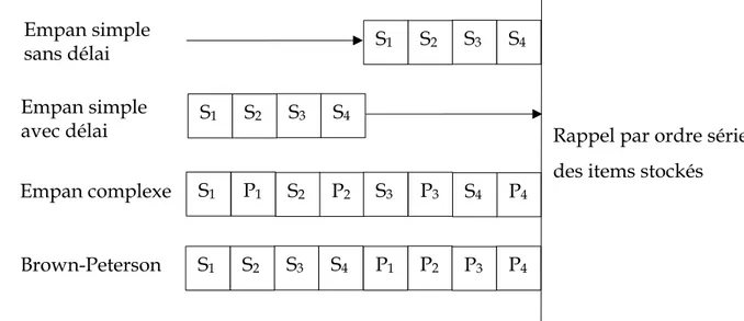 Figure  4.  Représentation  des  paradigmes  d’empan  simple  (sans  et  avec  délai  après l’encodage), d’empan complexe, et de type Brown-Peterson