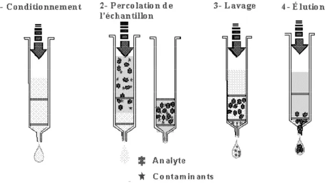 Figure II-8 : Schéma de système d’extraction en phase solide (SPE)  Cette technique se compose de quatre étapes : 