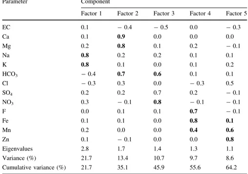 Table 3 Correlation among various groundwater parameters