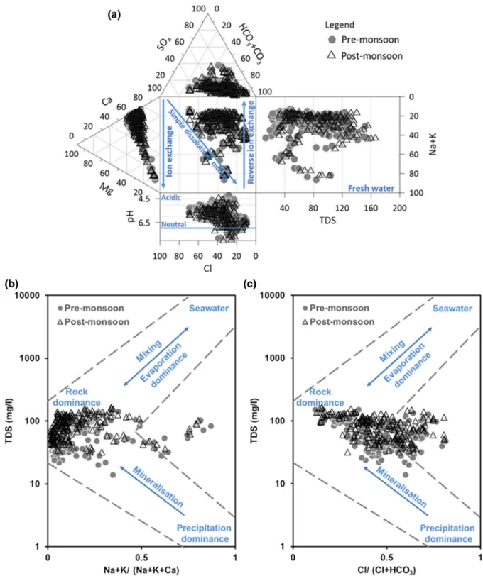 Fig. 2 a Durov plot showing the hydrogeochemical facies and processes in the study area