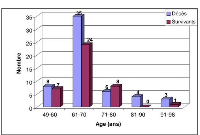 Tableau I : Age moyen des décès et survivants  