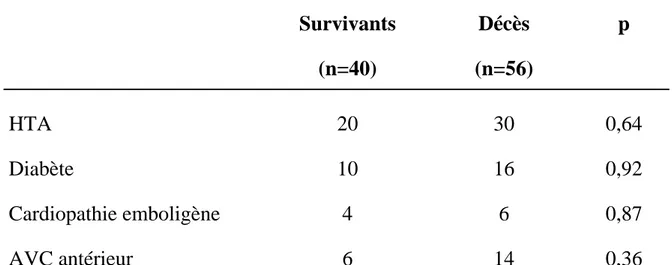 Tableau V : Répartition des patients décédés et survivants       selon les facteurs de risque 