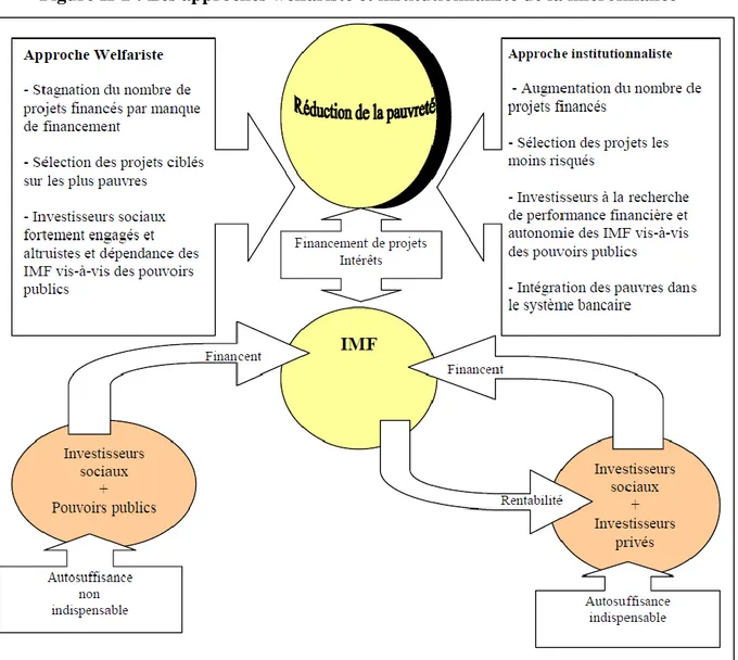 Figure II-2 : Les approches welfariste et institutionnaliste de la microfinance 