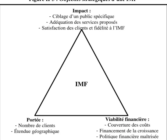 Figure II-3 : Objectifs stratégiques d’une IMF 