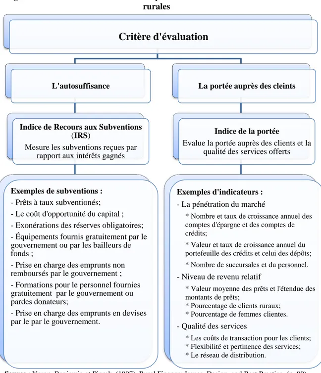 Figure II-4 : Critère d’évaluation de la performance des institutions financières  rurales 