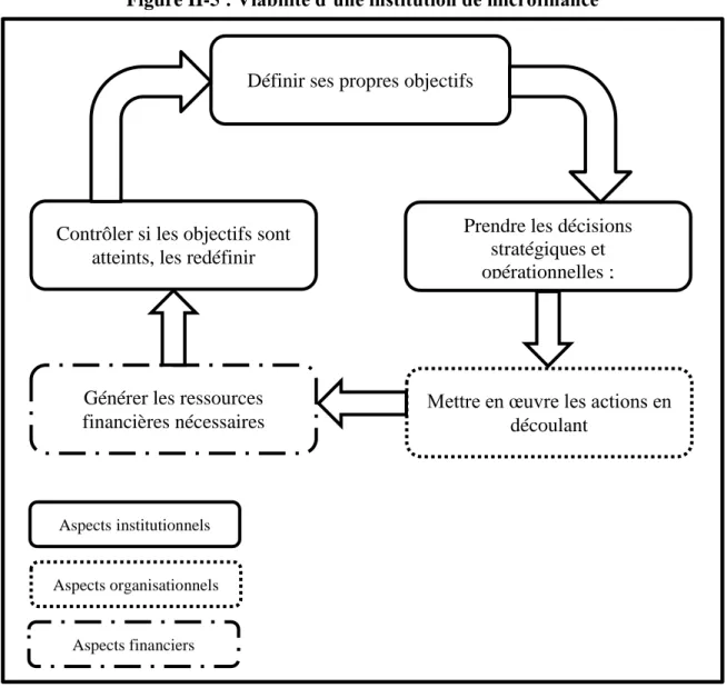Figure II-5 : Viabilité d’une institution de microfinance 