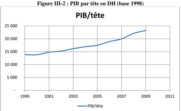 Figure III-2 : PIB par tête en DH (base 1998) 