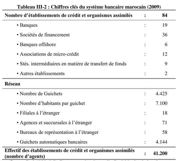 Tableau III-2 : Chiffres clés du système bancaire marocain (2009)  Nombre d’établissements de crédit et organismes assimilés  :  84   