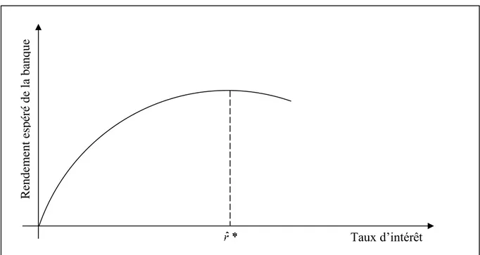 Figure I-1 : Courbe du rendement espéré d’une banque en fonction du taux d’intérêt 