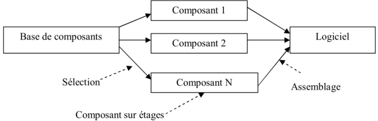 Figure 1. Développement de logiciel à base de composant [10]. 