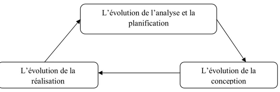 Figure 4. L’évolution spirale du modèle de processus de WebComposition [28]. 