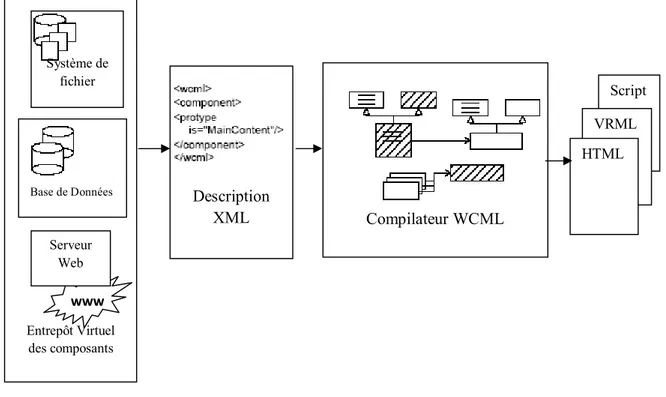 Figure 7. Intégration et transformation de WCML [23].  