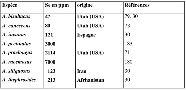 Tableau 1 : Quelques espèces du genre Astragalus accumulatrices de Sélénium.  Espèce   Se en ppm  origine   Références 