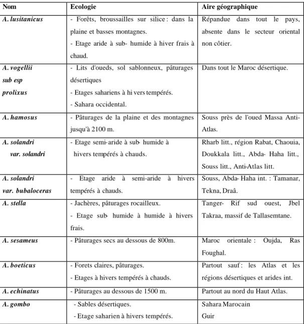 Tableau 4 : Espèces toxiques marocaines du genre  Astragalus [3, 40, 151] ; écologie et  répartition