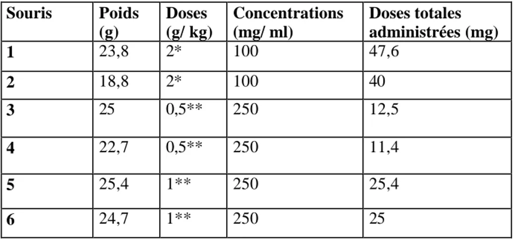 Tableau 5 : Procédé d’intoxication expérimentale des souris par l’hypaphorine,                      administrat ion par voies orale et intra péritonéale.