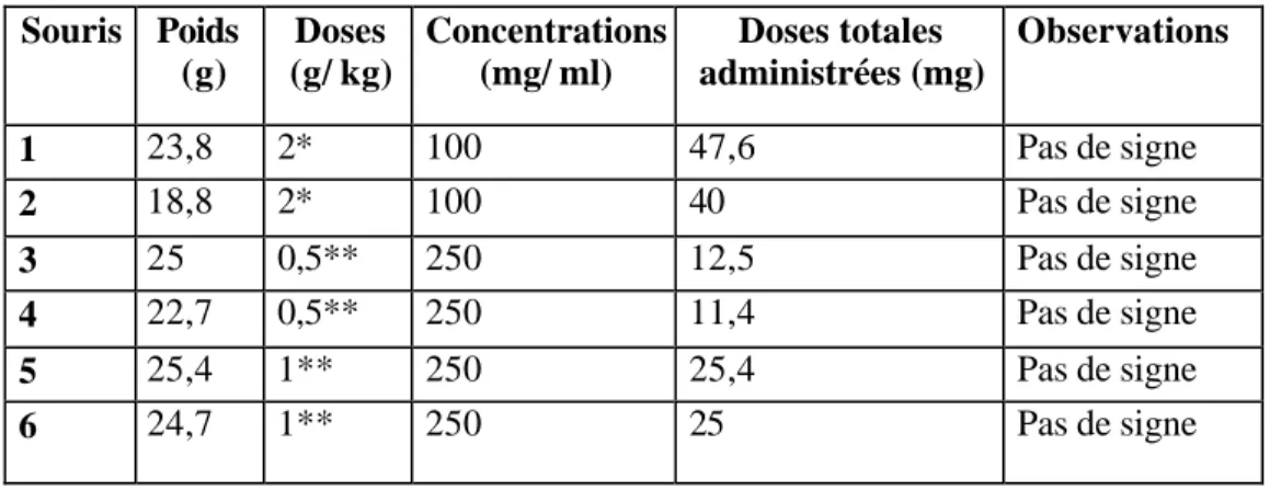 Tableau 8 : Test de toxicité de l’hypaphorine chez les souris: administration par                         voie orale et intra péritonéale