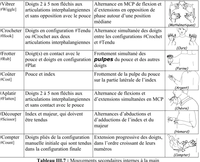 Tableau III.7 : Mouvements secondaires internes à la main