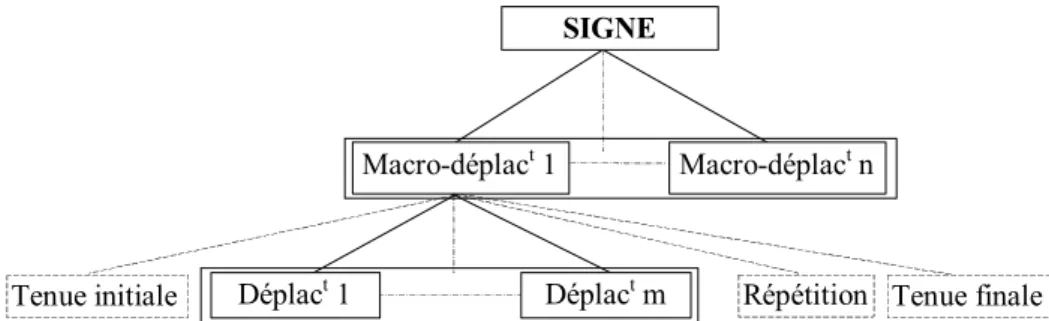 Figure III.4 : Structure de haut niveau de la partie manuelle