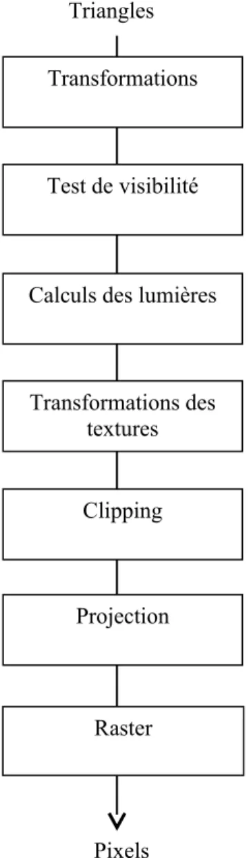 Figure I.2 : Les différentes étapes du moteur 3D (pipeline 3D)