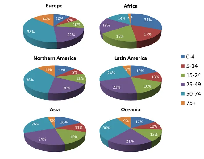 Figure 28. Distribution continentale par groupe d’âge des nouveaux cas de DIP en 2012 