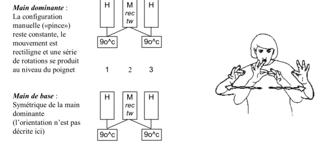Figure II.4 : Le signe LSF histoire et sa description segmentale