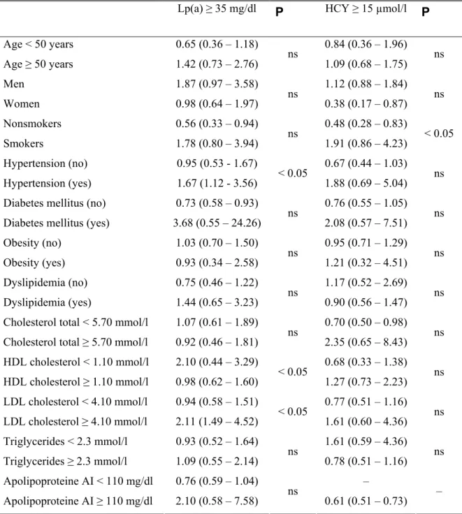 Table 2: Odds ratio (95% CI) by using the cross-tables test according to elevated Lp(a) and  Hcy in patients with other risk factor