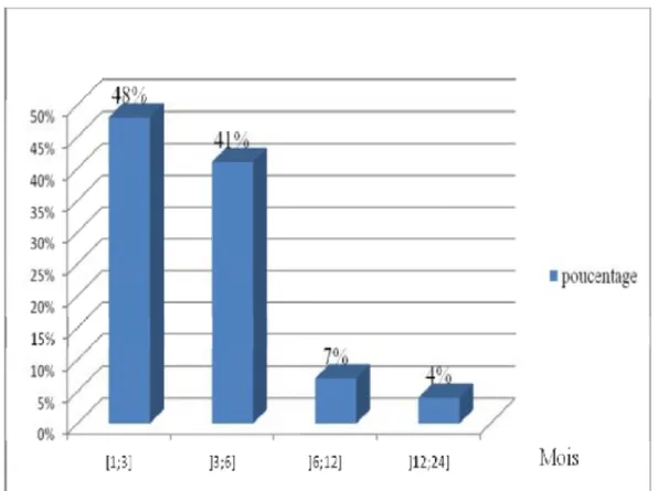 Figure 1 : Répartition des cas de cholestase selon l’âge de consultation 