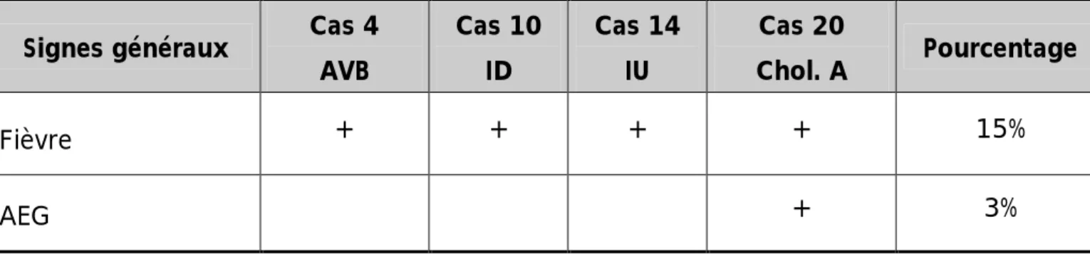Tableau 6 : Répartition des cas de cholestase selon la présence de signes généraux  Signes généraux  Cas 4 
