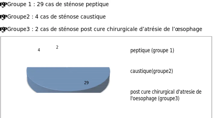 Figure 11: Répartition des malades en fonction de la cause de la sténose  2) répartition selon l’âge : 