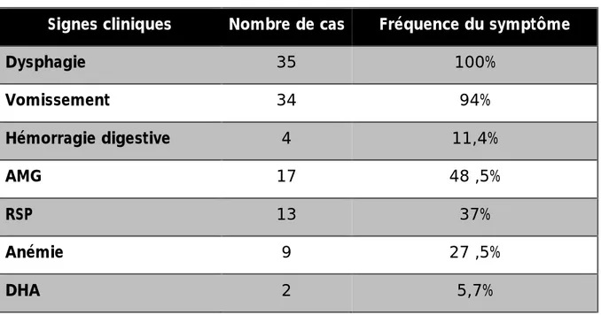 Tableau II : répartition des signes cliniques 