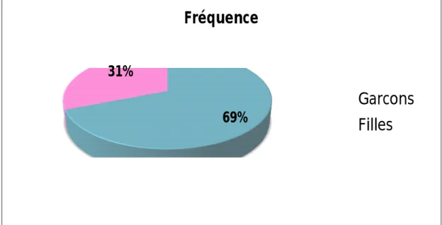 Figure 25 : répartitions des cas en fonction du sexe  1-2 caractéristiques cliniques : 