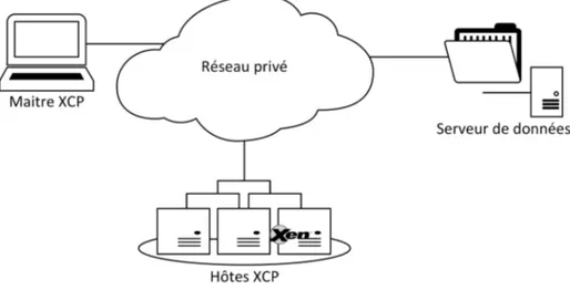 Figure 1.2 – Architecture XCP — Nimbus