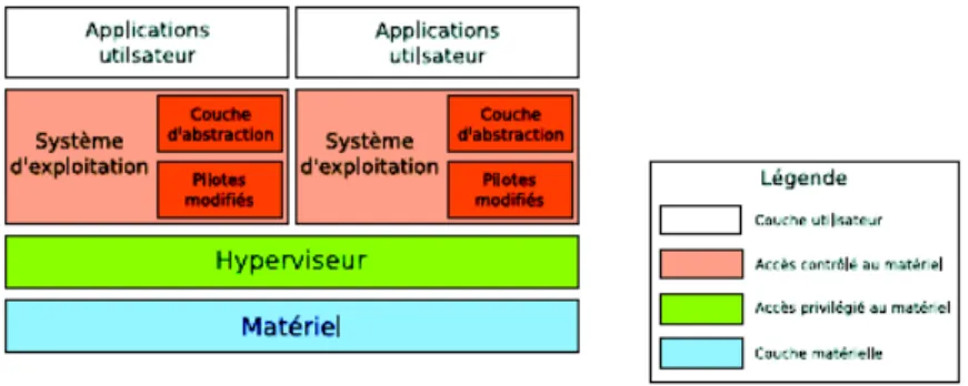Figure 1.7 – L’hyperviseur Xen, VMware ESXi, Microsoft HyperV.