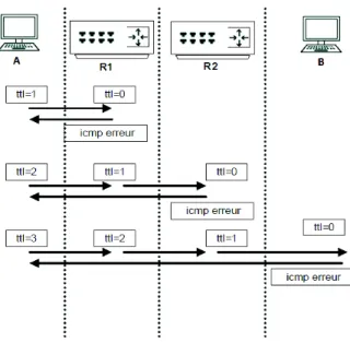 Figure 1.8 – Fonctionnement de Traceroute