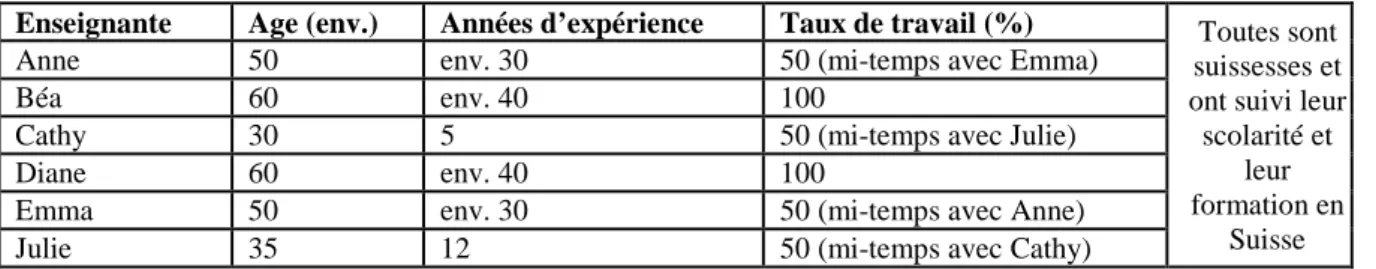 Tableau 1 : Enseignantes du corpus 
