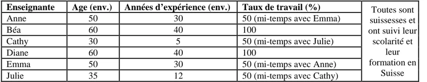 Tableau 3 : Enseignantes du corpus. 