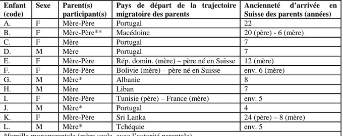 Tableau 1 : Familles de l’échantillon 