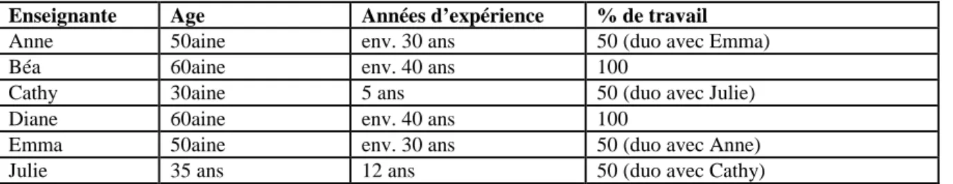 Tableau 2 : Enseignantes de l’échantillon 