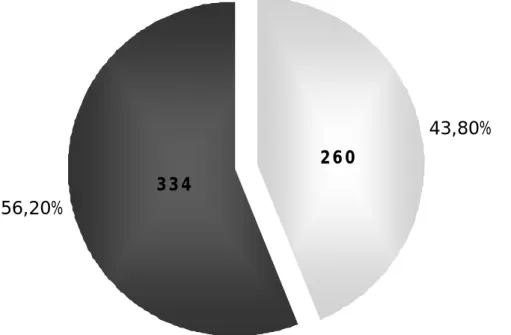 Graphique 1: La répartition des élève s e nquêtés par  sexe (N=594). Pré fe cture d'Oujda 2009