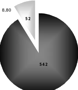 Graphique 6: La prévalence globale des fumeurs actuels  (N=594). Préfecture d'Oujda 2009  Non fumeurs Fumeurs actuels8,8091,20%52542