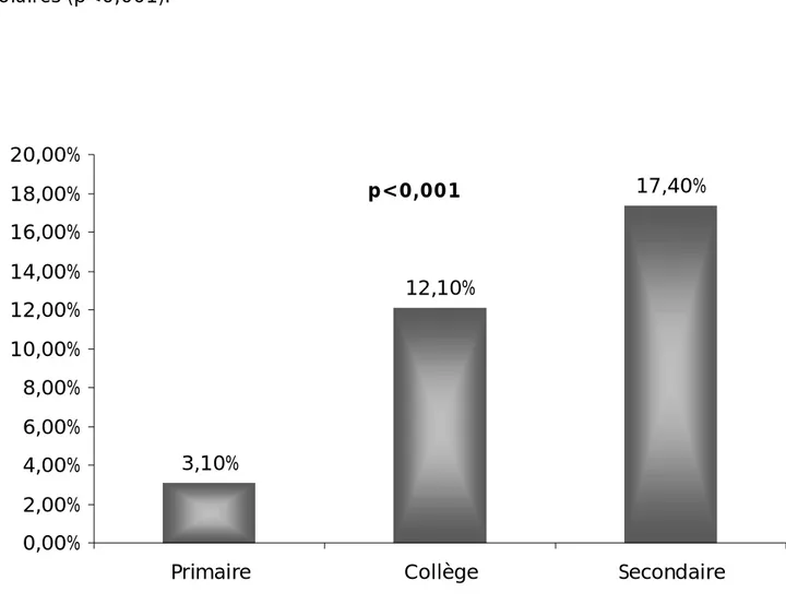 Graphique 9: La prévalence des fumeurs actuels selon le  niveau scolaire. Préfecture d'Oujda 2009