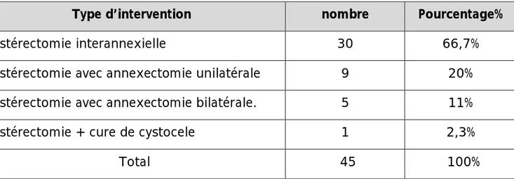 Tableau  nº11 :  tableau  récapitulatif  des  différentes  méthodes  thérapeutiques  utilisées dans notre série