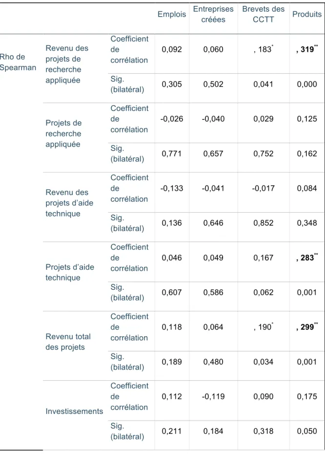 Tableau 3 : Analyse de corrélation des variables relatives à l’hypothèse H3 