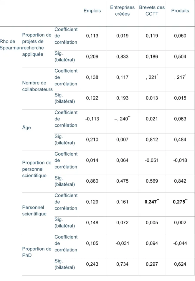 Tableau 4 : Analyse de corrélation des variables se rapportant à l’hypothèse H4 