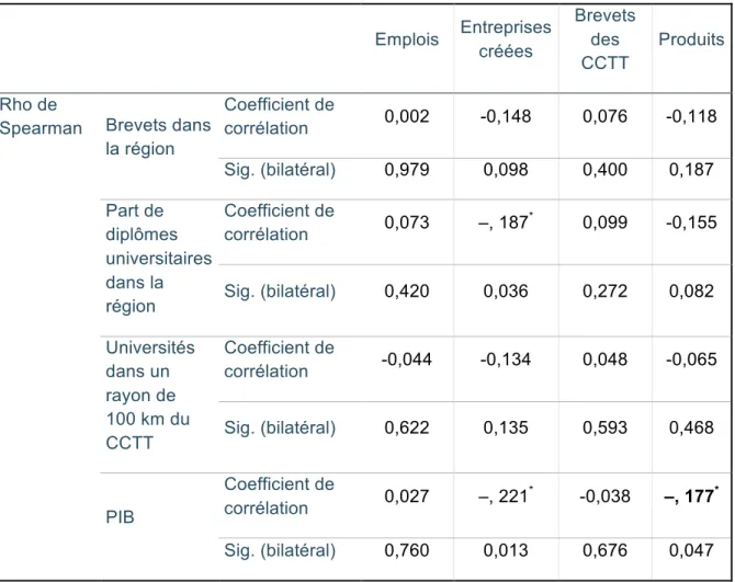 Tableau 5 : Analyse de corrélation des variables touchant l’hypothèse H5 